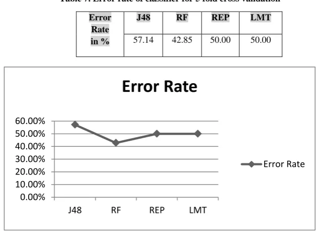 Fig 4: Accuracy of Classifiers 