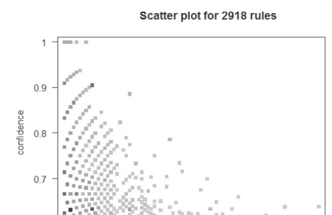 FIGURE 5-3 Scatterplot of the 2,918 rules with minimum support 0.001 and minimum conﬁdence 0.6