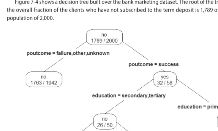 FIGURE 7-4 Using a decision tree to predict if a client will subscribe to a term deposit