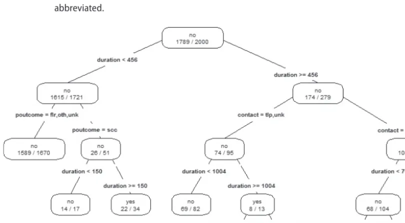 Figure 7-6 shows what the decision tree may look like when considering the durationroot splits into two partitions: those clients with durationseconds