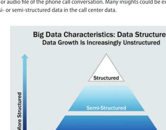 FIGURE 1-3 Big Data Growth is increasingly unstructured
