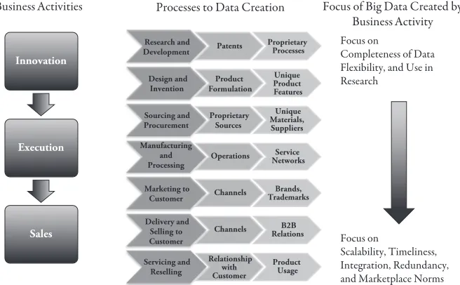 figure 1.3 The focus and development of data assets in various functions of the enterprise