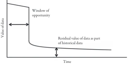 figure 2.1 Window of opportunity for high velocity data decay to historical data of residual value