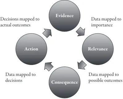 figure 2.2 Relating relevance, consequences, and action to a data-driven decision process