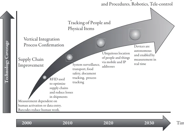 figure 2.3 Trajectory for the Internet of Things