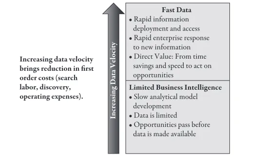 figure 2.4 The movement from limited business intelligence to Fast Data by the increase in data velocity
