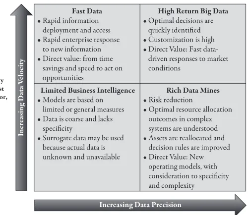figure 2.6 Achieving high return on Big Data by leveraging high velocity and high precision in Big Data