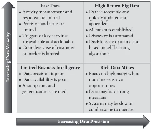 figure 2.7 Focus of firms’ capabilities as data velocity and precision increase