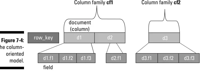 Figure 7-4: The column-