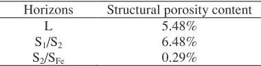 Table 2. Structural porosity was measured from the thresholding of the grey level histogram