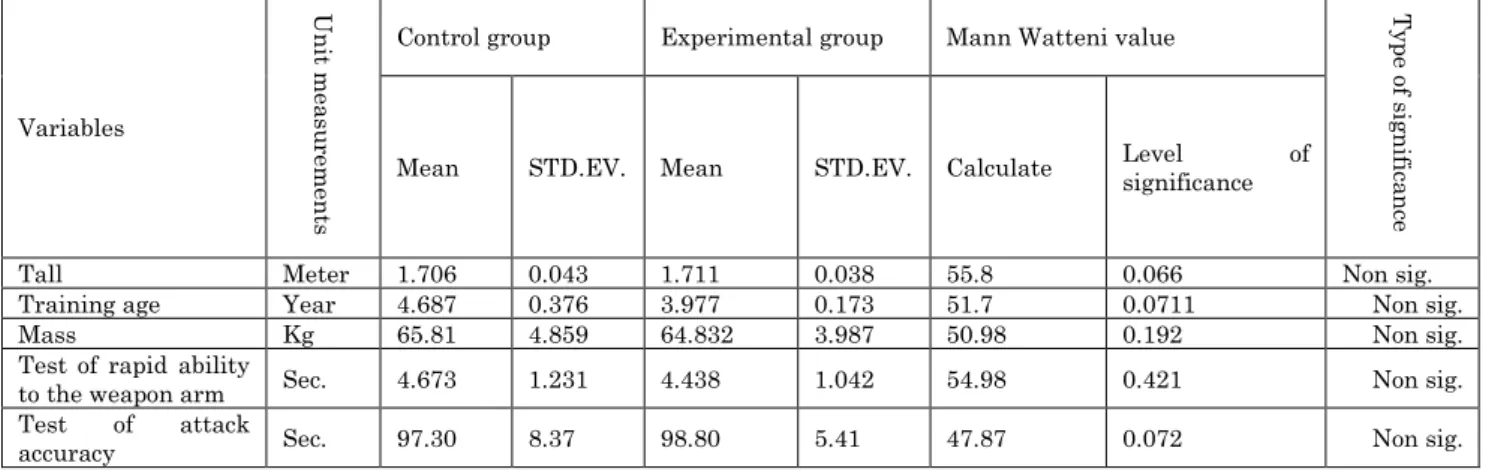 Table 1: Shows the stability and objectivity of the tests used in the research 