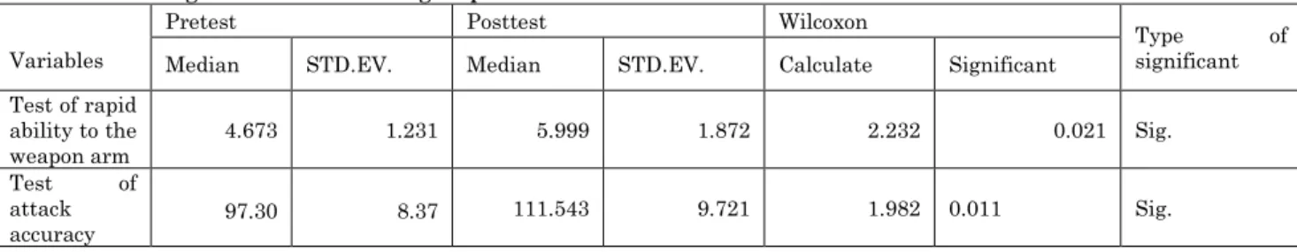 Table  (3)  shows  the  results  of the  tribal  and  remote tests to test the rapid strength of the  weapon  arm,  with  a  mean  value  of  4.438,  a  spring deviation (1.042) in the tribal test, and  the  same  tests  in  the  posttest,  respectively  (