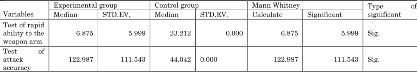 Table 5: Shows the values mean of the experimental and control groups (Mann Whitney), calculated and tabulated in  posttests 