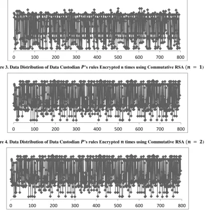 Figure 6.Data Distribution of Data Custodian  ’s rules Decrypted   times using Commutative RSA (     )