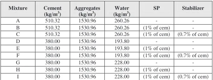 Table 1. Mixtures composition. 