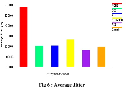 Fig 4 : Average Received Packets for Various Encryption Algorithms  