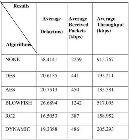 Fig 7 : Average Delay for Various Encryption Algorithms  