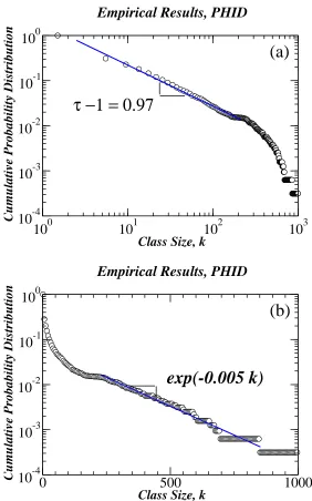 FIG. 4: Empirical results from PHID level E. The classes analyzed here are the ﬁrms. Circles are