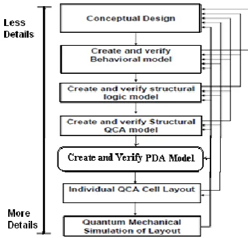 Figure 2 Different steps at Analytical phase of QCA design methodology 
