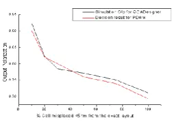Figure 9 comparisons made with simulation of QCADesigner and Decision Result from PDAM for 
