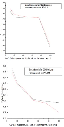 Figure 13 comparisons with simulation of QCADesigner and Decision Result from PDAM for extra cell deposition defect 