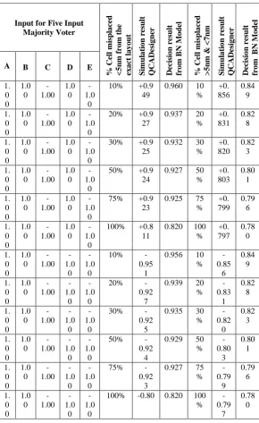 Table 5 Simulation result for Misplaced cell deposition for Five Input MV  
