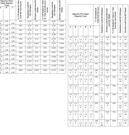 Table 7 Simulation result for Misplacement Cell deposition  for three input Majority Voter 