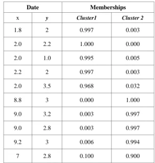 Fig  1  shows  a  10-point  data  set  with  two  clusters  and  two outlying points. Input data points are marked with a „+‟ 