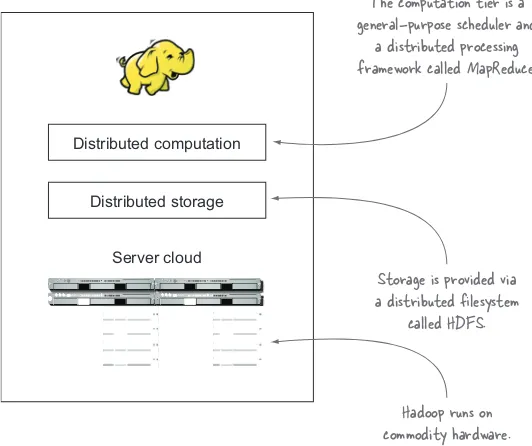 Figure 1.1The Hadoop environment is a distributed system that runs on commodity hardware.