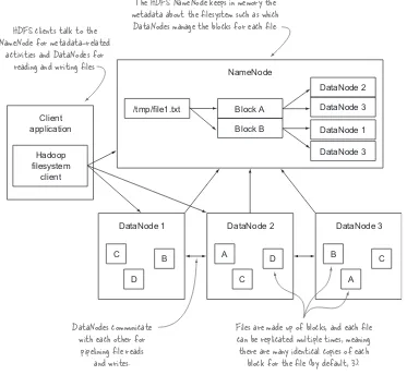 Figure 1.3An HDFS client communicating with the master NameNode and slave DataNodes