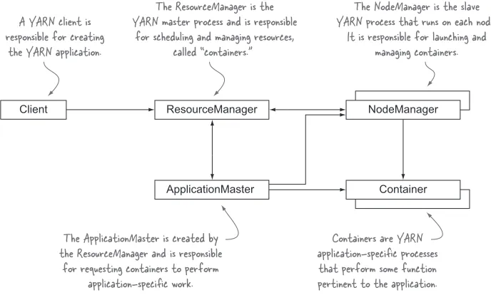 Figure 1.4The logical YARN architecture showing typical communication between the core YARN components and YARN application components