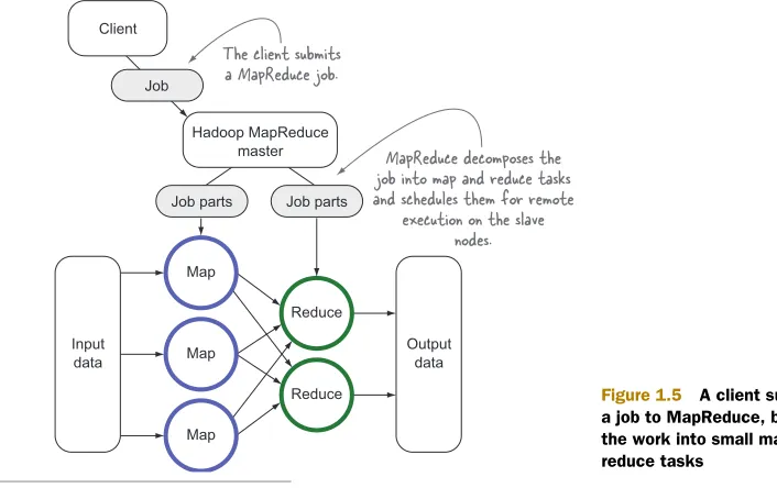 Figure 1.5A client submitting 