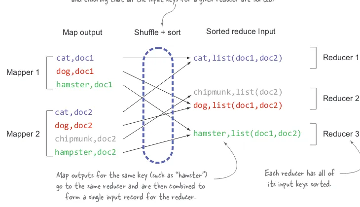 Figure 1.7MapReduce’s shuffle and sort phases