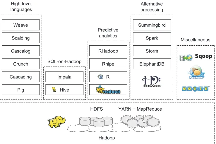 Figure 1.9Hadoop and related technologies that are covered in this book