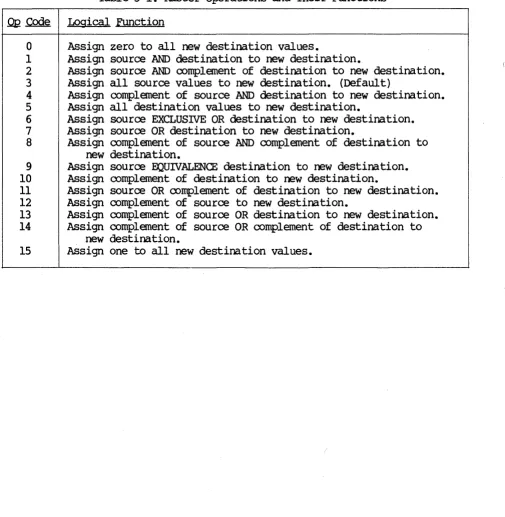 Table 3-1. Raster Operations and Their Functions 