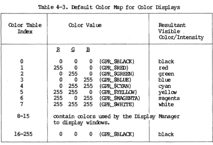 Table 4-3. Default Color Map for Color Displays 