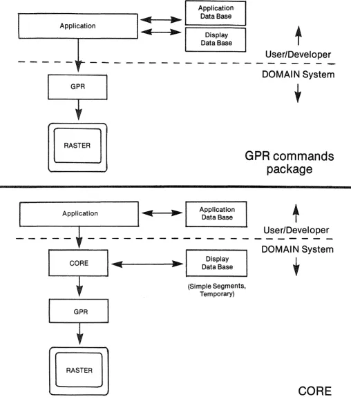 Figure 1-2. Relationship of DOMAIN Graphics: GPR and Core 