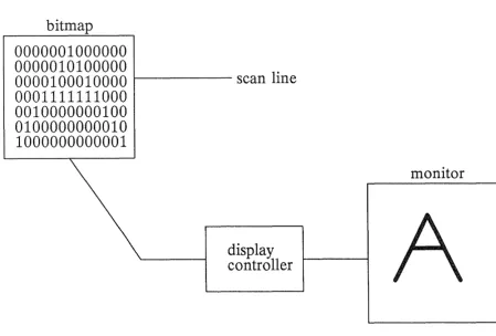 Figure 2-1. A Raster Graphic System 