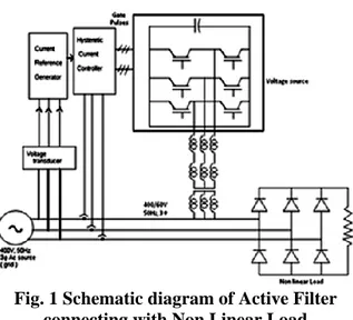 Fig. 1 Schematic diagram of Active Filter  connecting with Non Linear Load  Power  electronic  devices  normally  used  as  converters  cause  various  harmonics  to  be  produced  and  also  cause  low  power  factor  in  the system