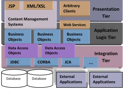 Fig 2: J2EE multi-tier application architecture 