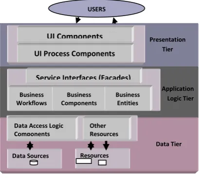 Fig 3: .NET Framework application architecture.    
