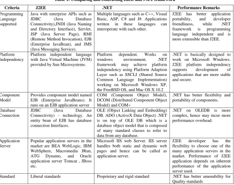 Table 1: Comparing and contrasting J2EE and .NET framework