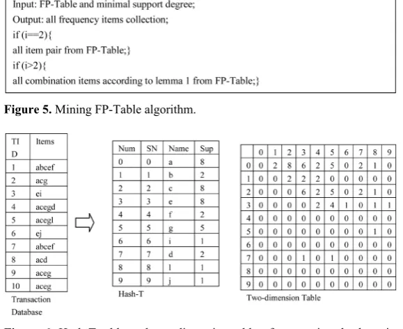 Figure 5. Mining FP-Table algorithm. 