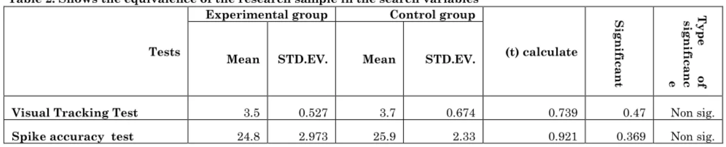 Table 1: Shows the homogeneity of the research sample 