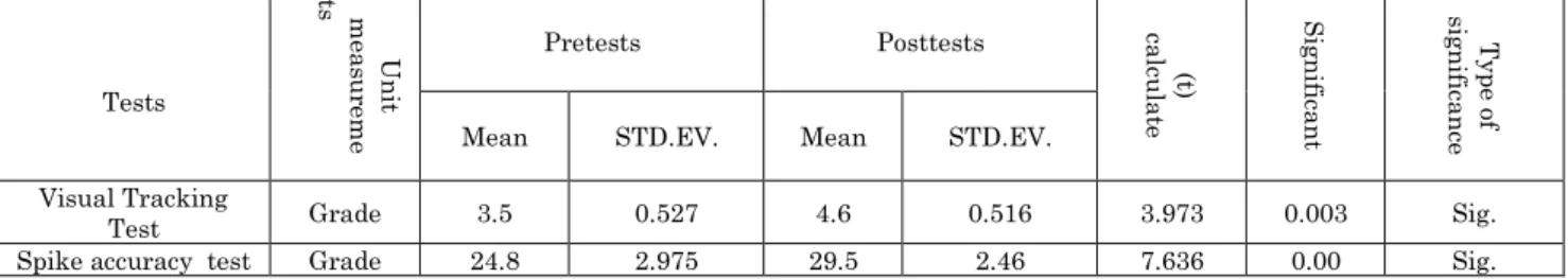 Table  5:  Shows  the  computational  environment,  standard  deviations,  and  the  calculated  value  of  (t)  of  the  corresponding samples between the pre and posttests of visual tracking and the accuracy of spike skill in volleyball 