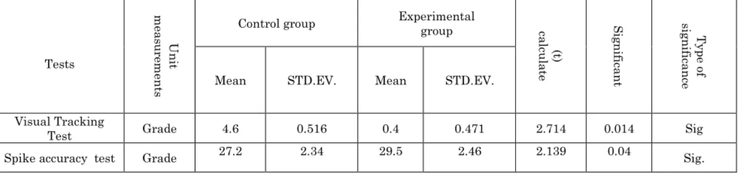Table  (5.4)  shows  the  mathematical  computations  of  the  pre  and  posttests  of  the  visual  tracking  and  accuracy  of  the  skill  of  spike  in  the  volleyball  of  the  control  and  experimental  groups  by  looking  at  the  results
