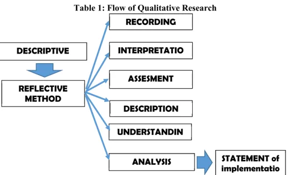 Table 1: Flow of Qualitative Research 