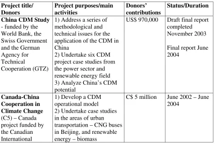 Table 1  Major CDM capacity building projects in China 
