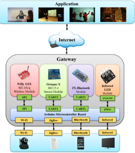 Figure 1. The logic architecture of the developed heteroge-neous network gateway. 