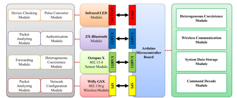 Figure 4. Firmware architectural of the designed heterogeneous network gateway.